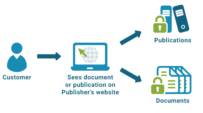 Step 3:   Customer browses through a list of secure PDF documents on Publisher's web site