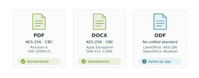 Comparison of AES encryption standards used in PDF, Word, and ODF documents