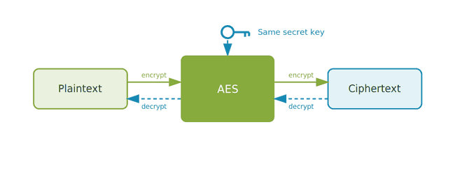 Diagram showing AES encrypting plaintext into ciphertext and decrypting it back using the same key