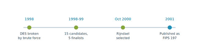 Timeline showing DES broken by brute force in 1998 and AES published as FIPS 197 in 2001