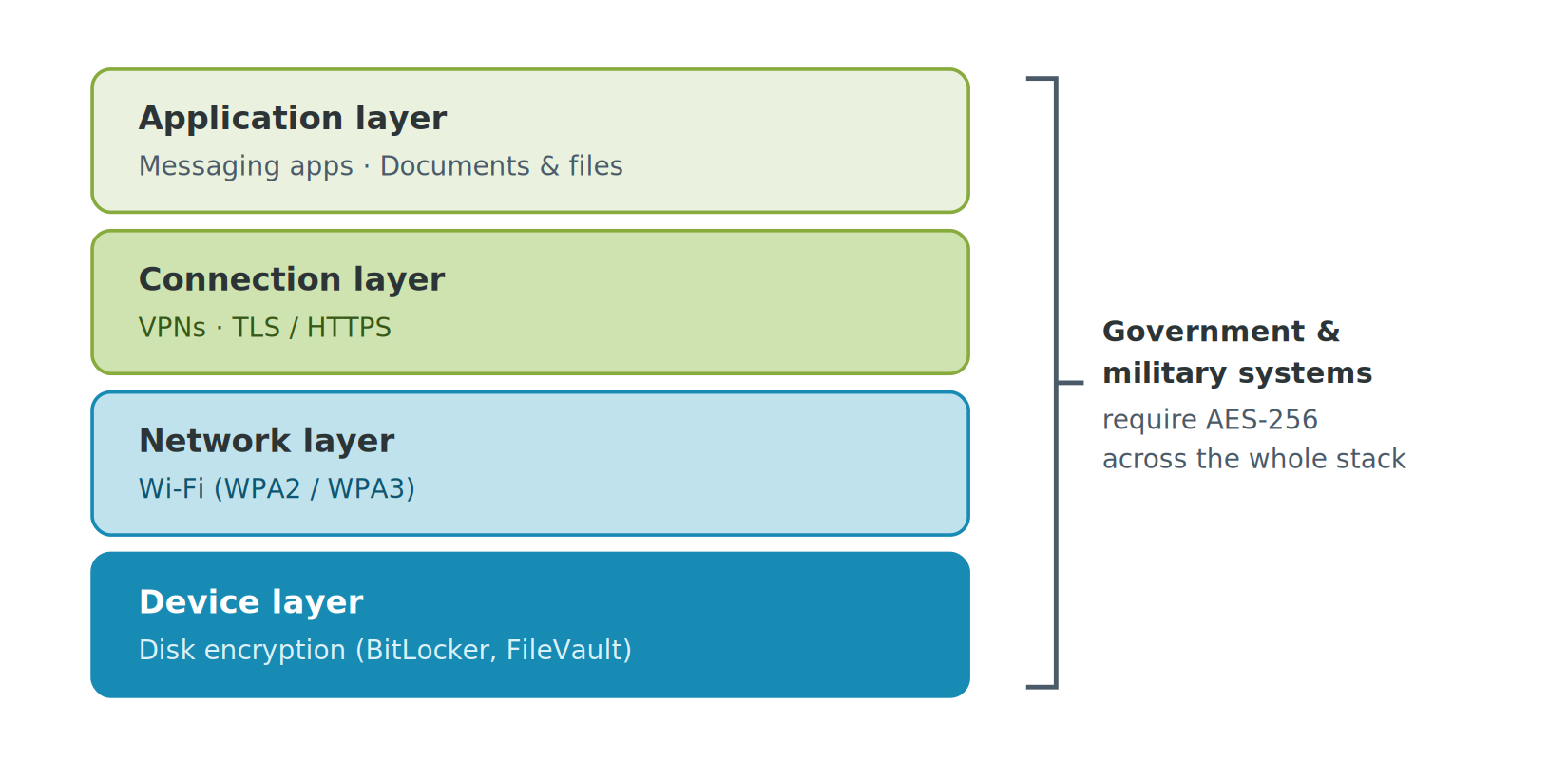 Diagram showing AES protecting data across the device, network, connection, and application layers